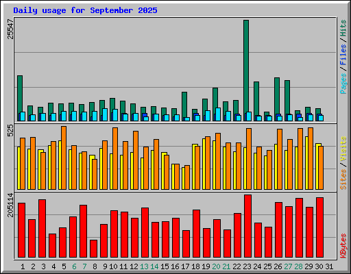 Daily usage for September 2025