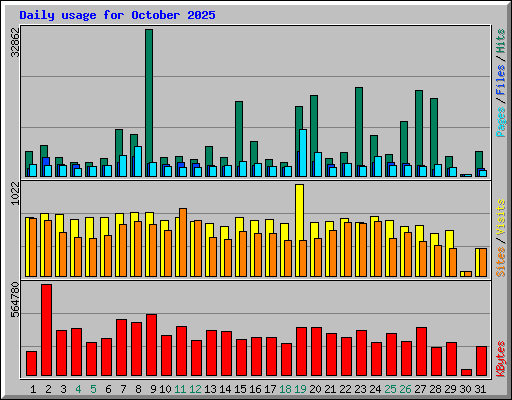 Daily usage for October 2025