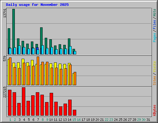 Daily usage for November 2025