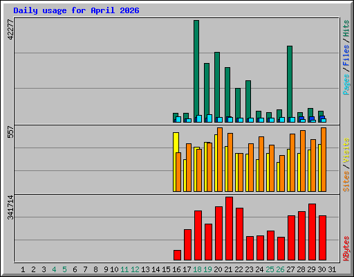 Daily usage for April 2026