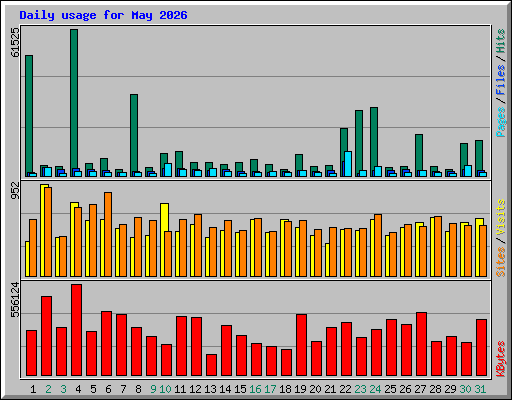 Daily usage for May 2026