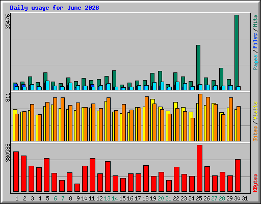 Daily usage for June 2026