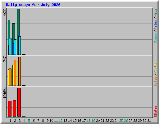 Daily usage for July 2026