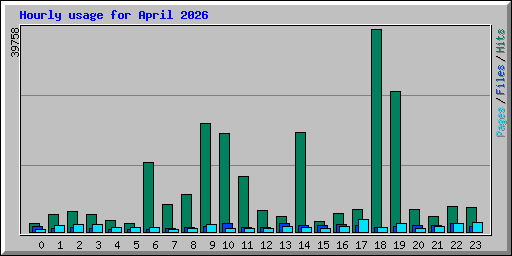 Hourly usage for April 2026
