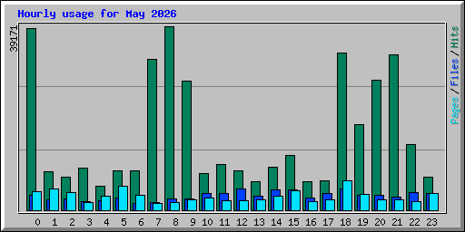 Hourly usage for May 2026
